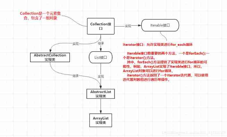 Difference between interface iterator and iteratable