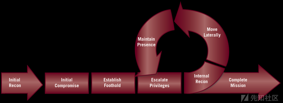 [red team] what preparations should be made to join the red team?