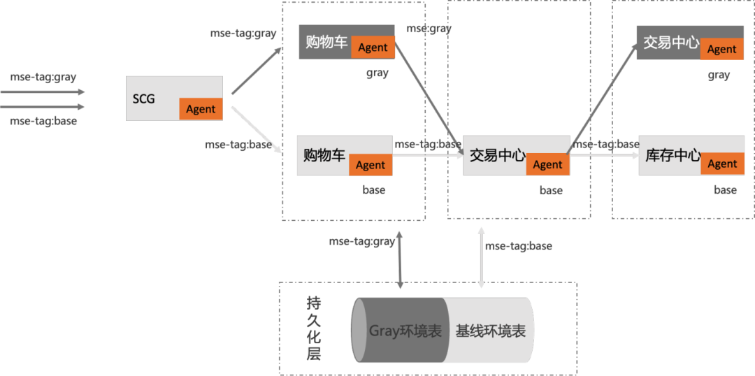 How do we do full-link grayscale on the database?