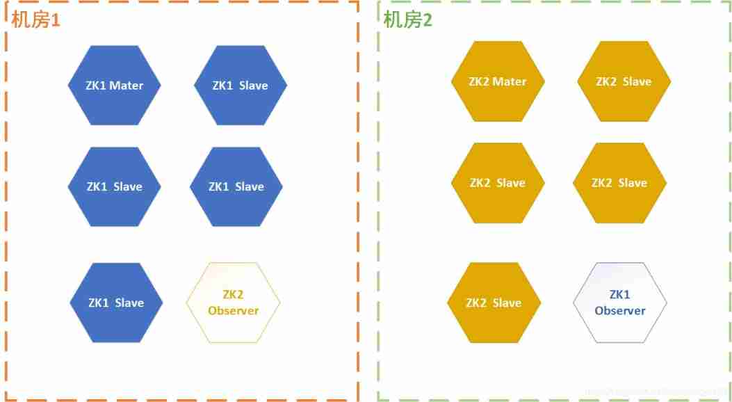 Three schemes of ZK double machine room