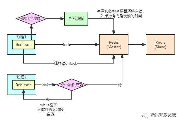 Redisson 高性能 Redis 分布式锁源码分析