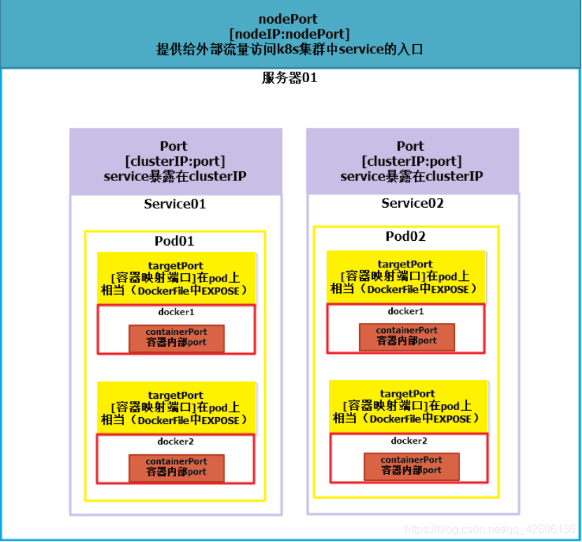 kubenetes中port、targetPort、nodePort、containerPort的区别与联系