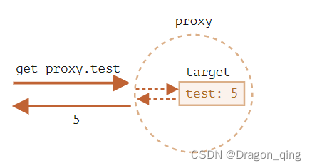 JS的Proxy