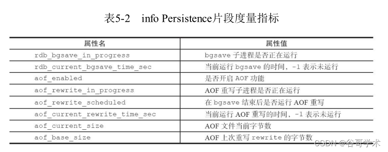 Redis入門完整教程：問題定比特與優化