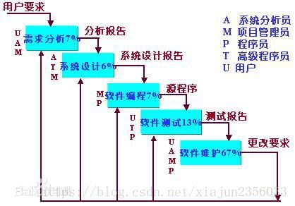 Agile development of software development pattern (scrum)