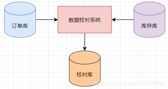 看我如何用多线程，帮助运营小姐姐解决数据校对系统变慢！