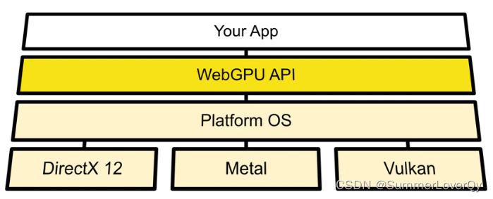 WebGPU Architecture block diagram 