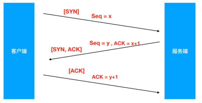 Port protocol for WEB penetration