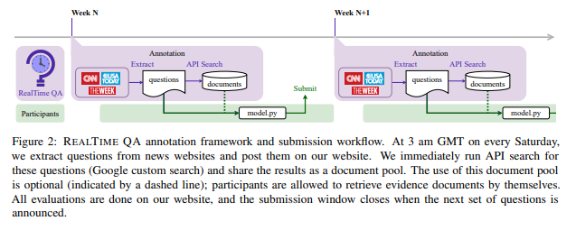 华盛顿大学、Allen AI 等联合 | RealTime QA: What's the Answer Right Now?(实时 QA：现在的答案是什么？)