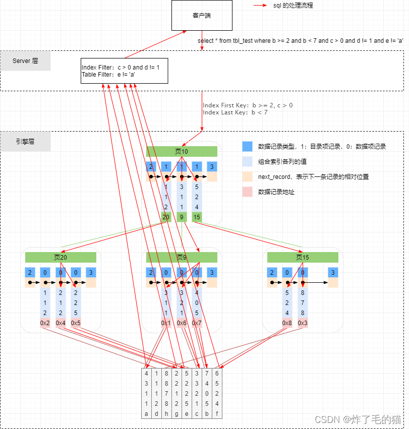 mysql - sql Execution process - The first 3 Zhang 