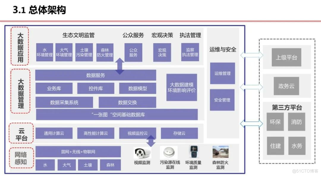 分享|智慧环保-生态文明信息化解决方案（附PDF）_数据_24