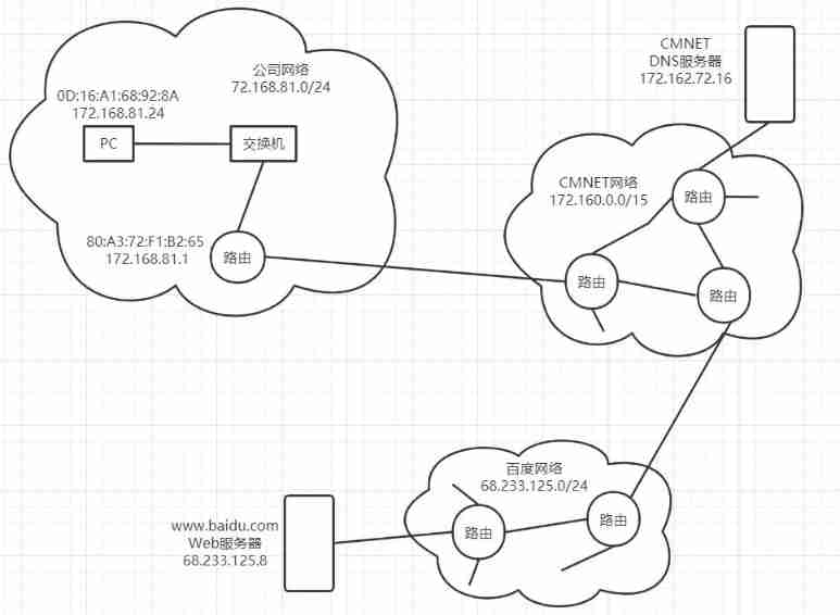 Whole process of web page request