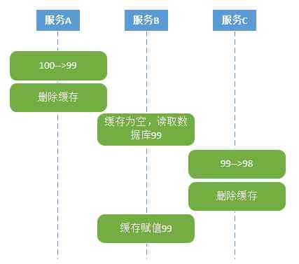 缓存的数据一致性