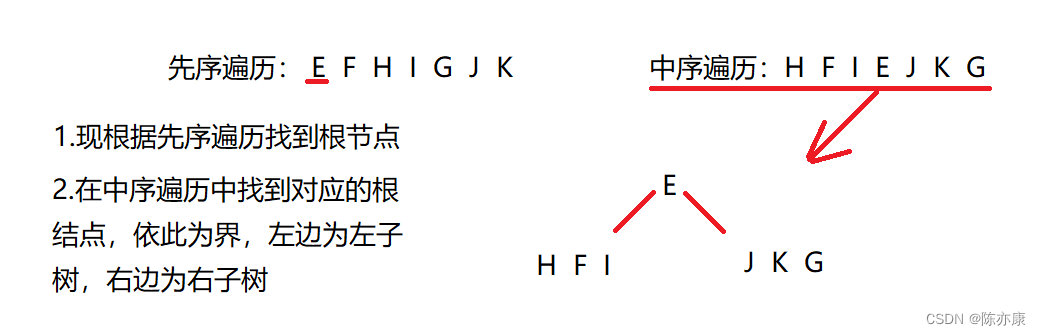 【秒杀办法】根据二叉树的先序遍历、中序遍历、后序遍历快速创建二叉树