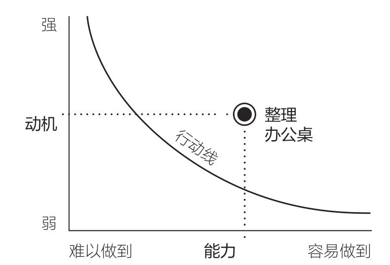 《福格行为模型》：如何养成好习惯？