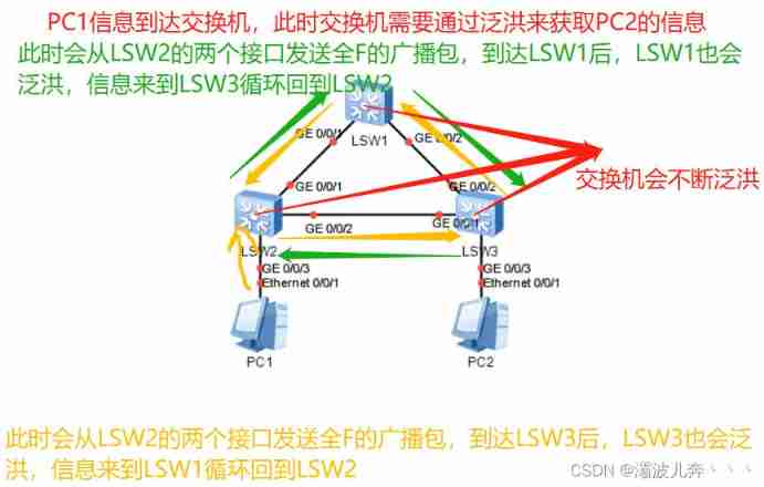 Three layer switching ②