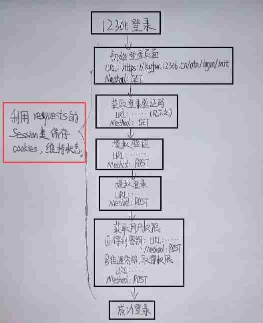  The login process 