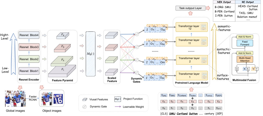 NAACL2022：（代码实践）好的视觉引导促进更好的特征提取，多模态命名实体识别（附源代码下载）...