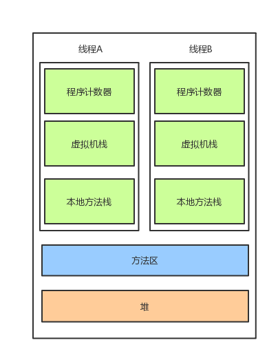 面试官：JVM运行时数据区包含哪几部分？作用是啥？_scala_05