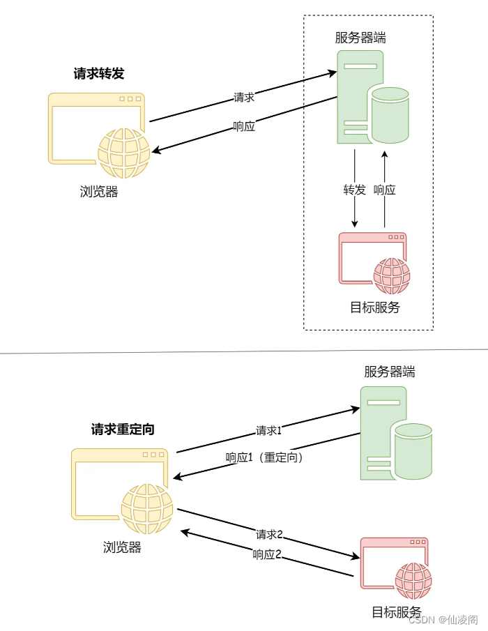 What is the difference between request forwarding and request redirection?