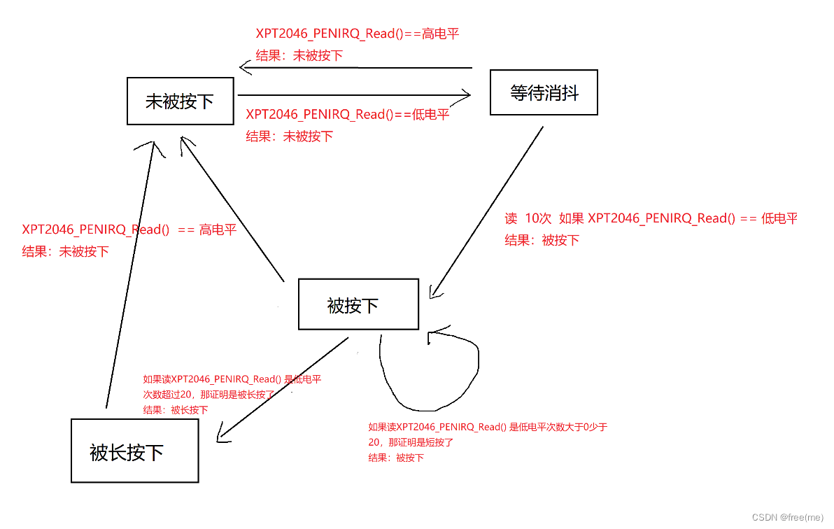 触摸屏状态机