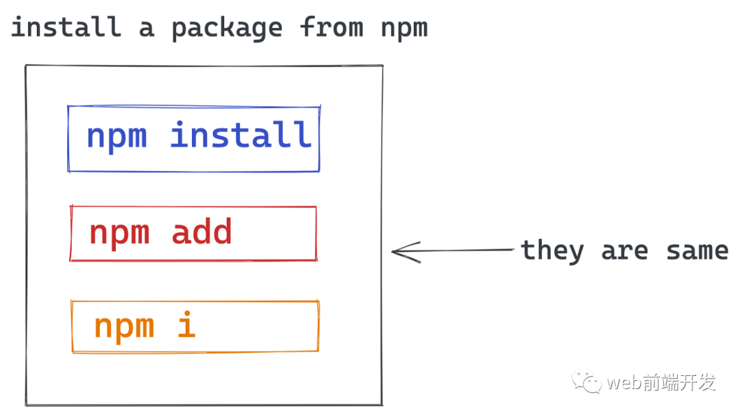 Explain four interesting NPM usages with charts