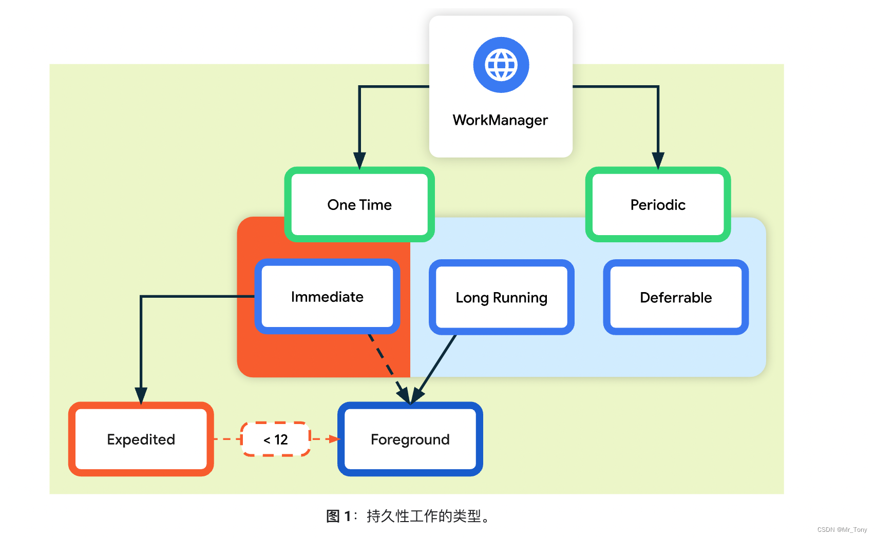 Workmanager Learning one