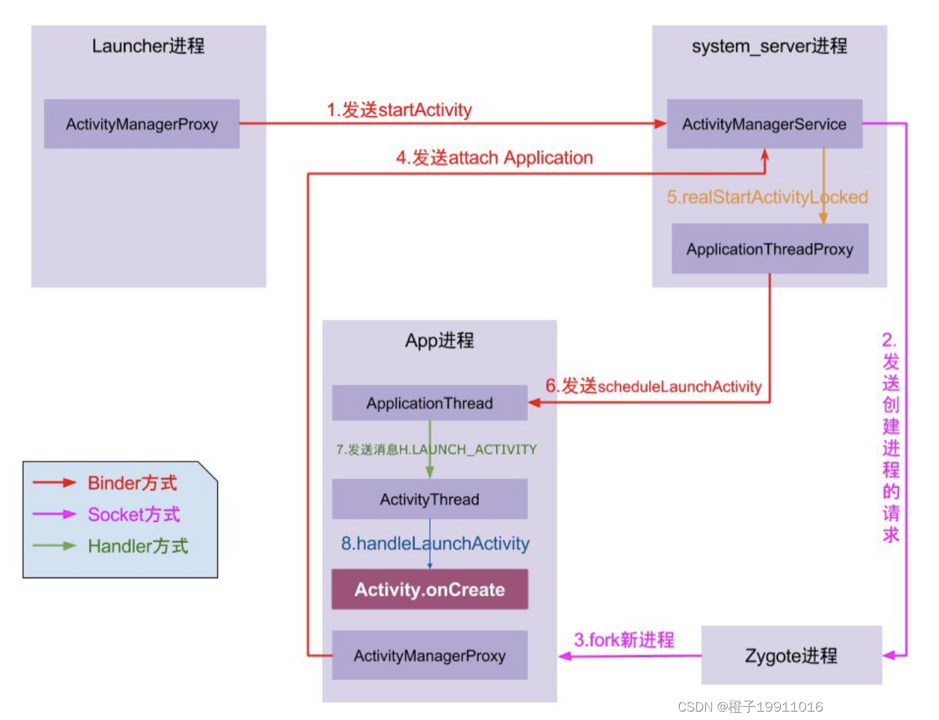 Activity的启动流程