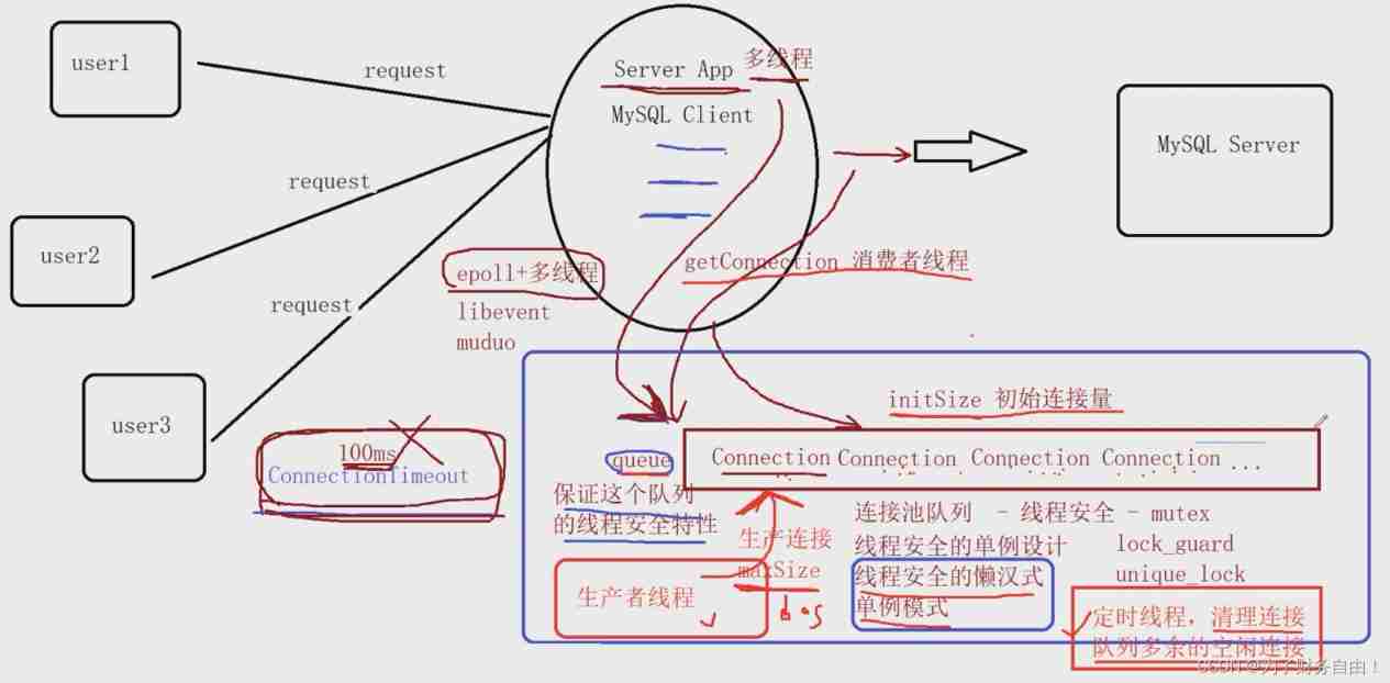 1. introduction to MySQL database connection pool function technology points