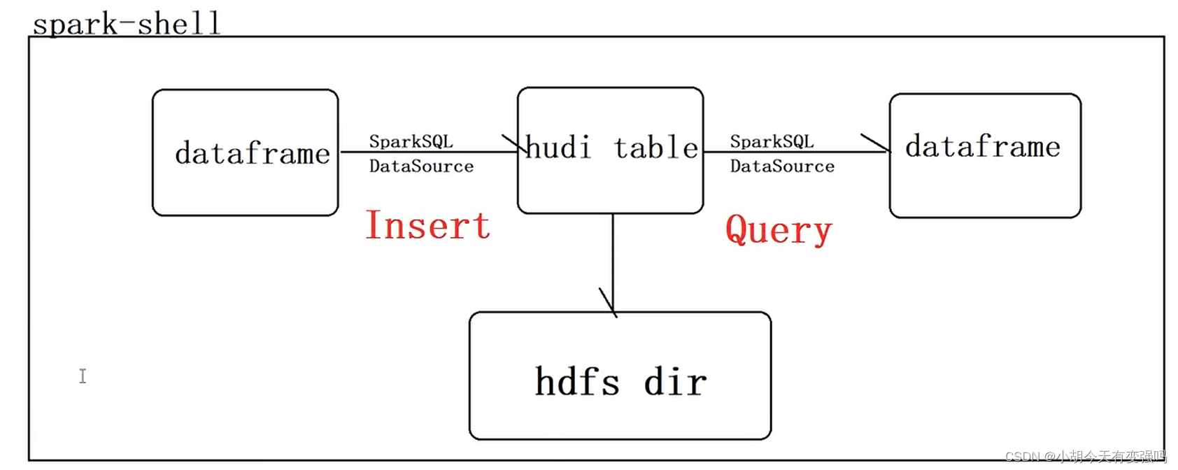 Hudi quick experience (including detailed operation steps and screenshots)