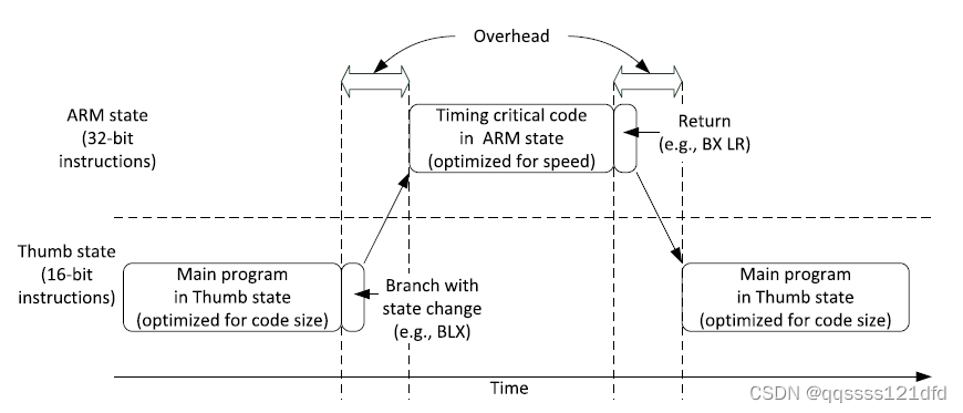 第一章：ARM公司Cortex-M 系列处理器介绍，第二章：嵌入式软件开发介绍和第三章：Cortex-M3和Cortex-M4处理器的一般介绍