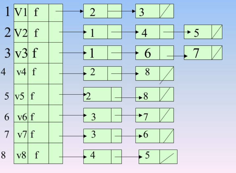 Definition of graph traversal and depth first search and breadth first search (I)