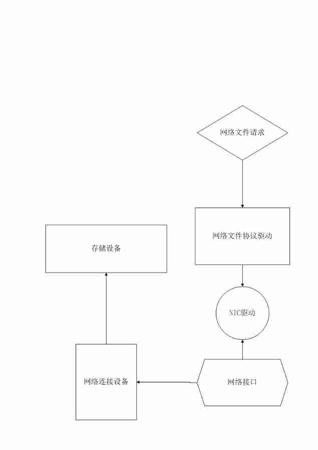 Storage Basics