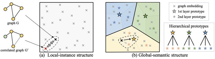 Figure neural network + comparative learning, where to go next?