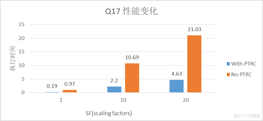 GaussDB(for MySQL) ：Partial Result Cache，通过缓存中间结果对算子进行加速_缓存_06