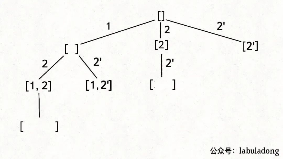 LeetCode 90. Subset II