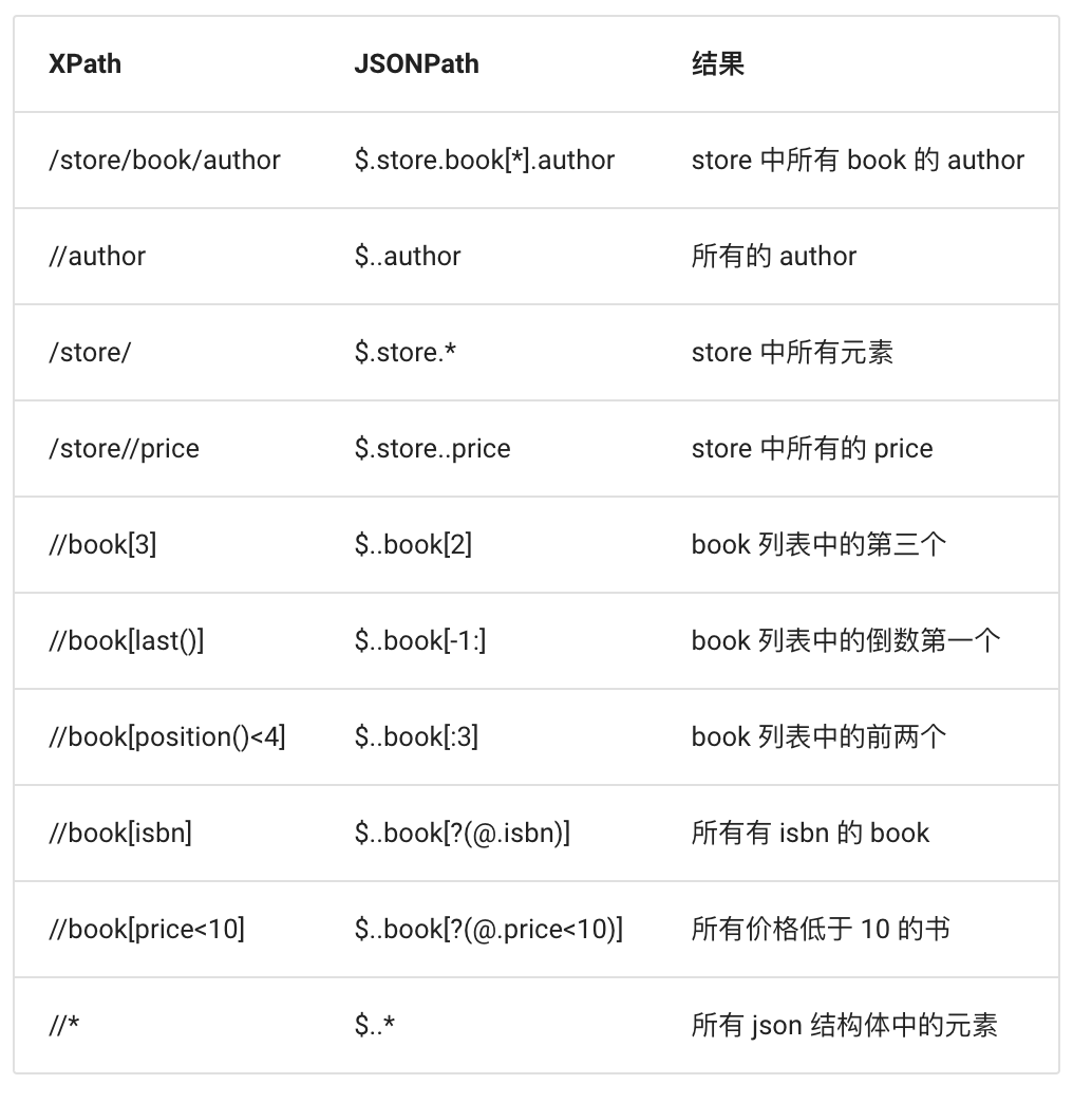 技术分享 | 接口自动化测试如何搞定 json 响应断言？