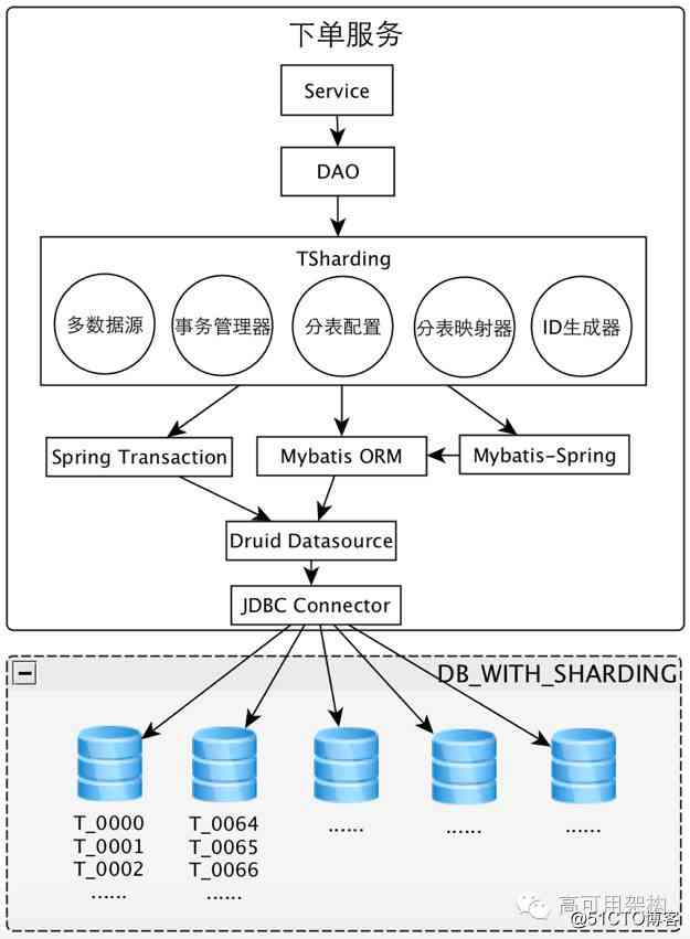  Service architecture and transformation optimization process of e-commerce trading platform in mogujie ( contain PPT)