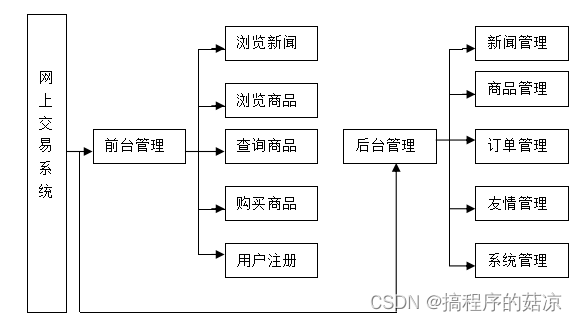 基于B/S的网上零食销售系统的设计与实现（附：源码 论文 Sql文件）