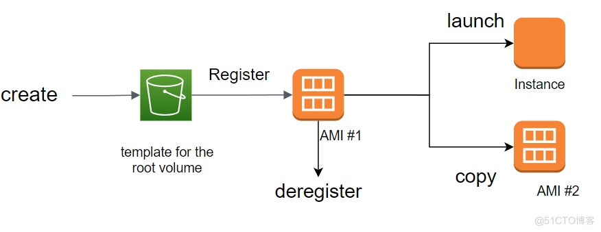 AWS Learning notes （ 3、 ... and ）_AWS_03