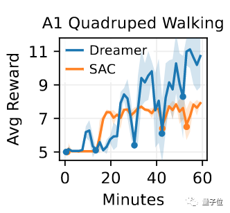 The newly born robot dog can walk by himself after rolling for an hour. The latest achievement of Wu Enda's eldest disciple