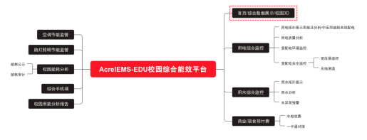 Significance of acrel EMS integrated energy efficiency platform in campus construction