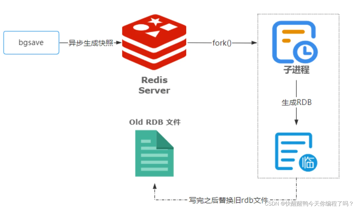 Redis的两种持久化机制RDB和AOF的原理和优缺点