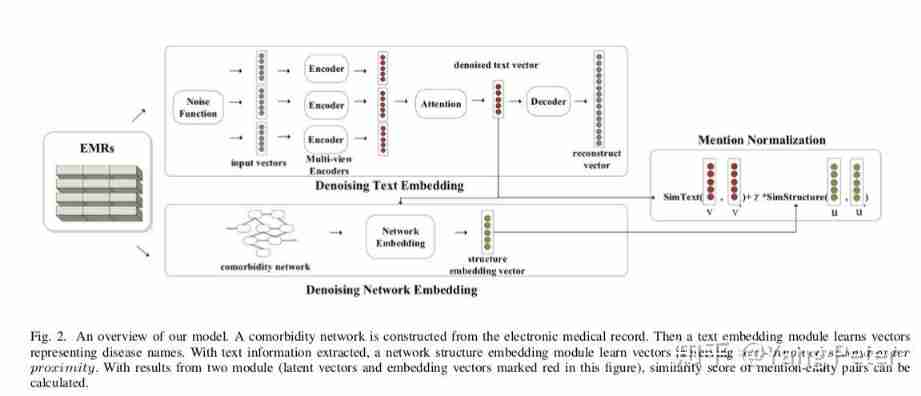 Exploration of short text analysis in the field of medical and health (II)