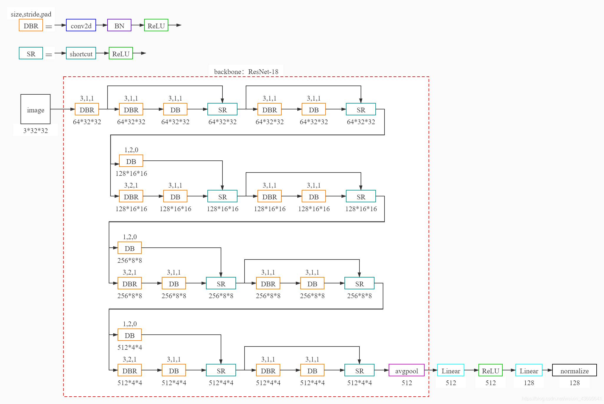 Unsupervised image classification code analysis notes of scan:learning to classify images without (1): simclr