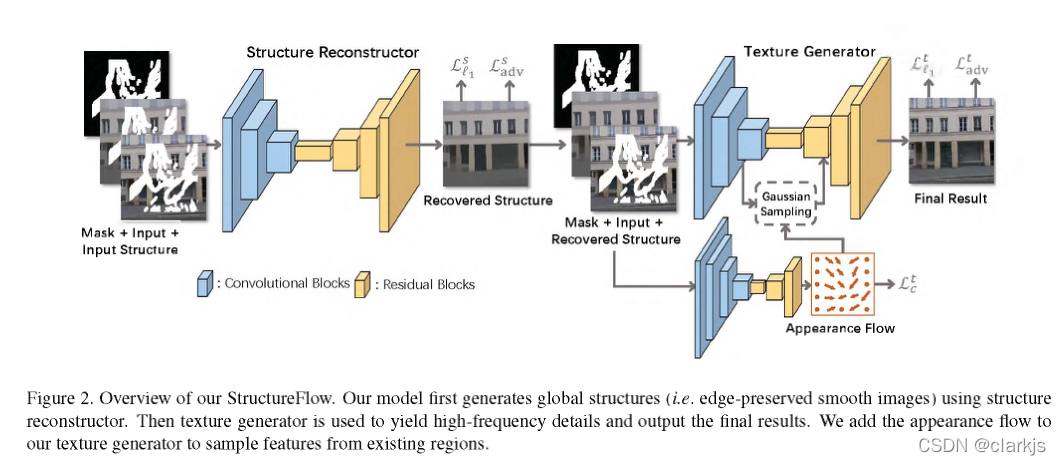 2019 - ICCV - 图像修复 Image Inpainting 论文导读《StructureFlow: Image Inpainting via Structure-aware ~~》