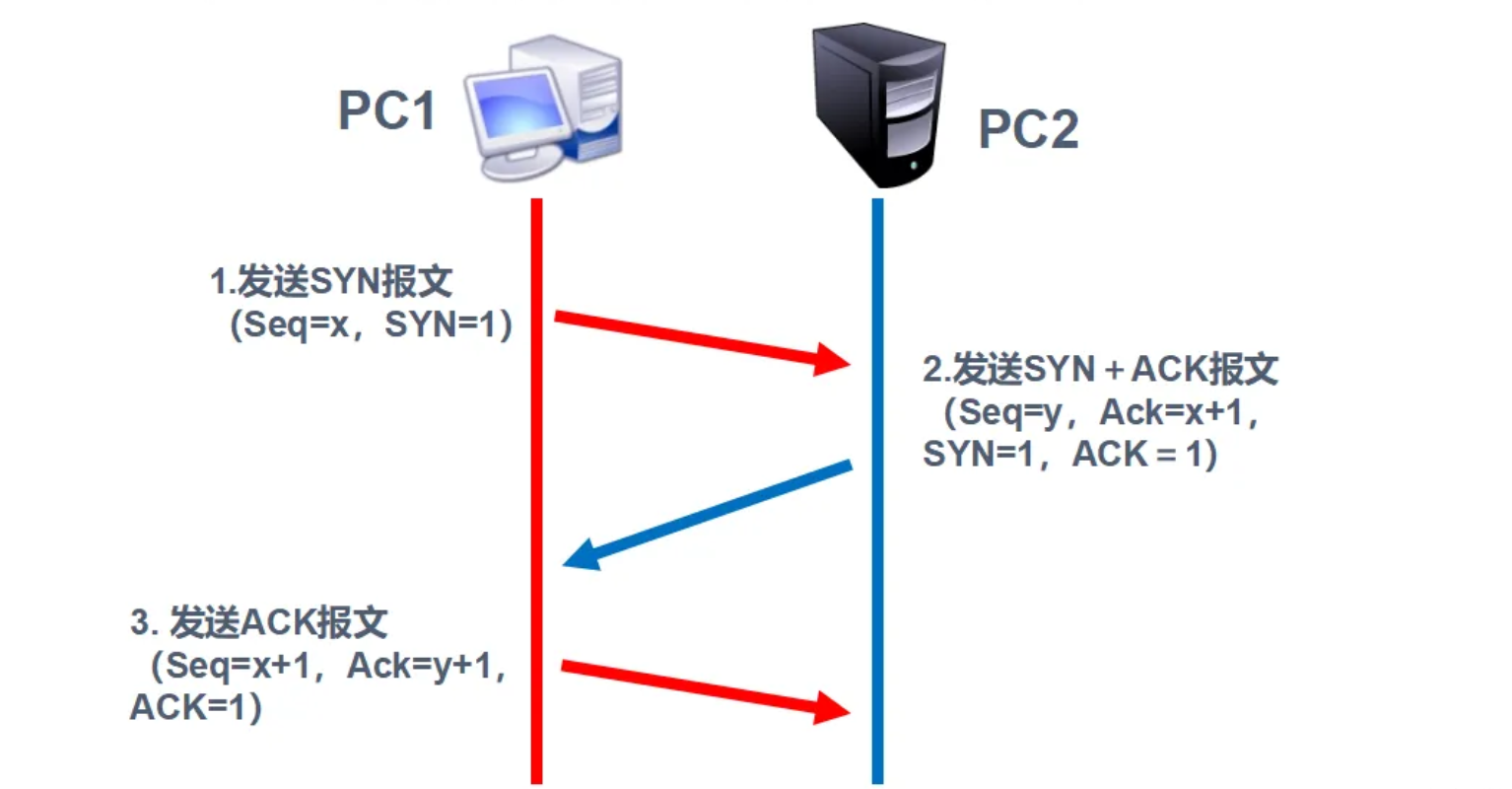 TCP protocol three times handshake process