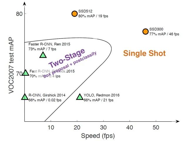 [Deep Learning] Target Detection | SSD Principle and Implementation