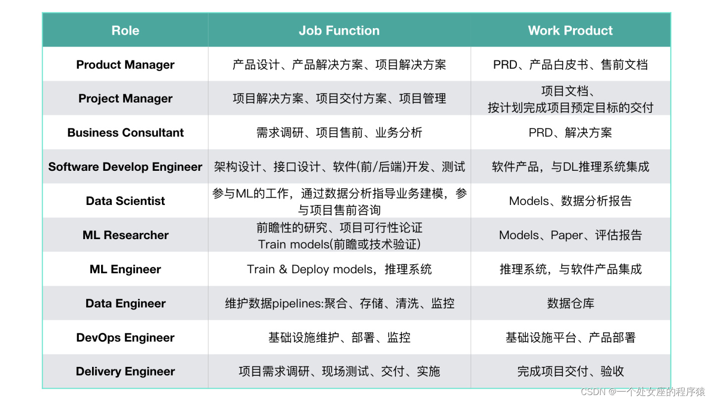 Ml: a detailed introduction to the division of the top ten roles, backgrounds, responsibilities and outputs of the machine learning engineering team