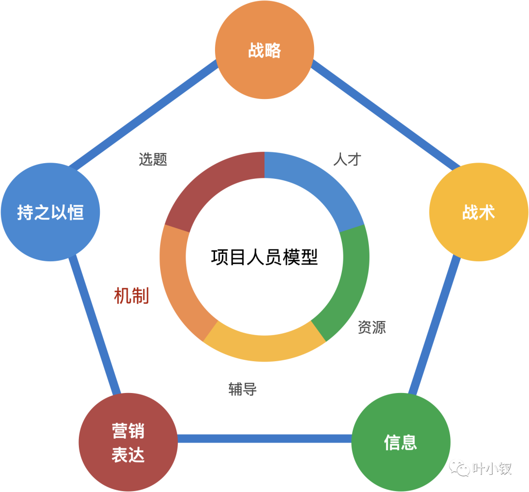 技术管理进阶——如何在面试中考察候选人并增大入职概率